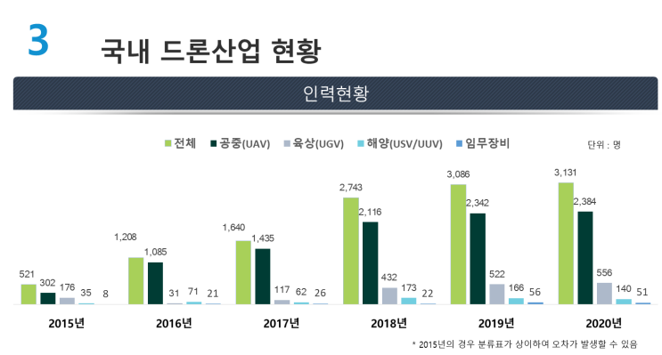 2020년 무인이동체 산업실태조사 결과 발표_과학기술정보통신부 2020년 무인이동체 산업실태조사 결과 발표_과학기술정보통신부