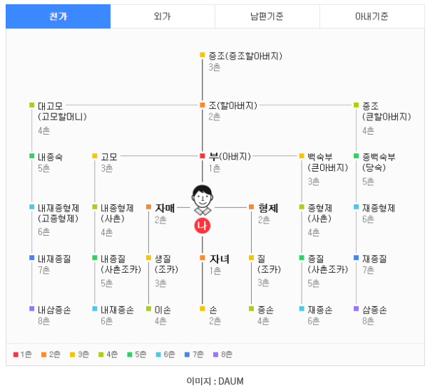 가족관계도 :: 호칭 :: 촌수 알아보기 :-) : 네이버 블로그