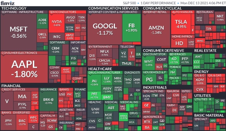  12월 14일 미국 주식 마감 시황(Feat.S&P500, 나스닥, 다우, 달러, 환율, 국채수익률, 금, 구리, 국제유가, 암호화폐, S&P500맵, 공포지수, 오미크론)