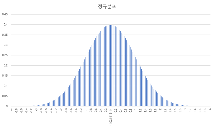  [고급금융통계] 기말시험 정리 (Normal Distribution ~ t- F- Distribution)