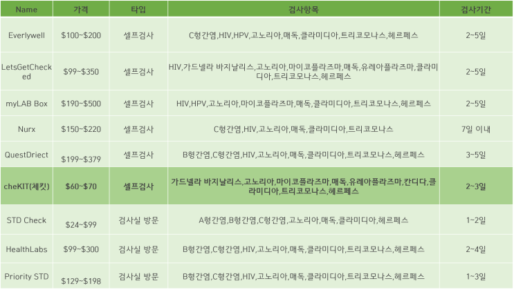  체킷같은 서비스, 외국에도 있나요?