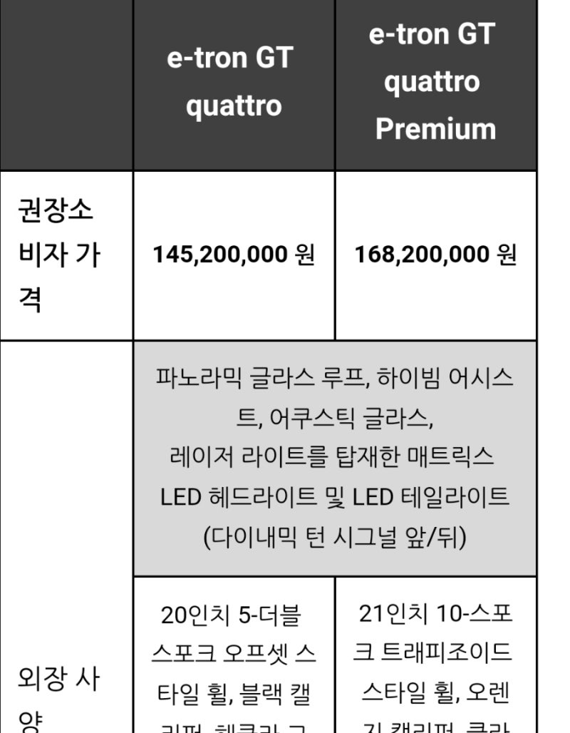 아우디 이트론 GT e-tron GT의 가격과 트림 상세 정보 : 네이버 블로그