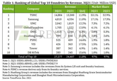 [42] 3Q 파운드리 점유율 : TSMC 53.1%, 삼성전자 17.1%로 격차 더 벌어져