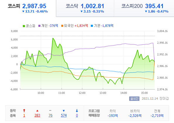  21.12.14 국내 증시 - 주식vs부동산