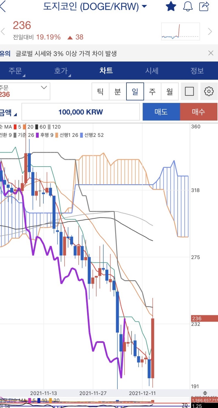  12월 14일 도지코인 급상승 무슨일일까요??(테슬라결재가능??)