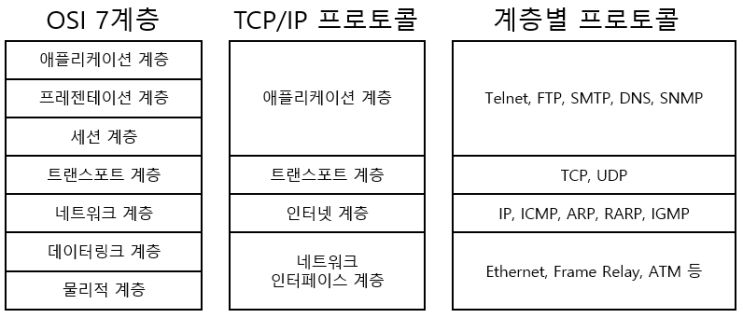 [Linux]리눅스 네트워크 설정 및 점검(ifconfig, ping, arp, traceroute, route, netstat, nslookup 명령어)