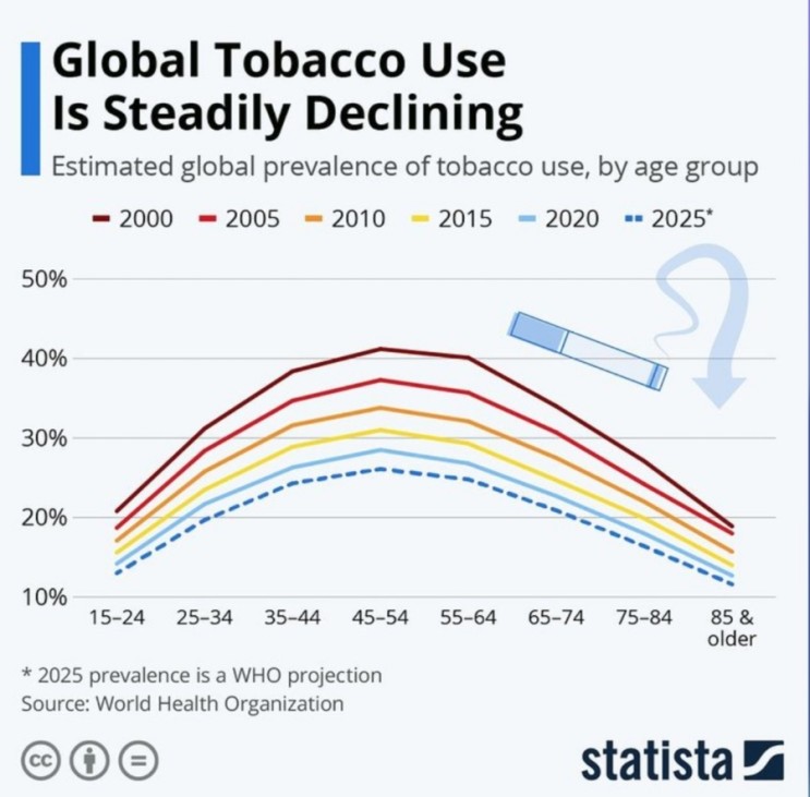 Global Tobacco Use Is Steadily Declining