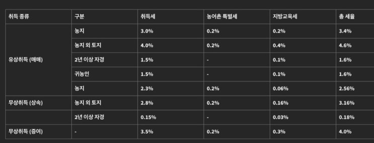  땅투자, 토지 구매 체크리스트 feat. 토지구매취득세율
