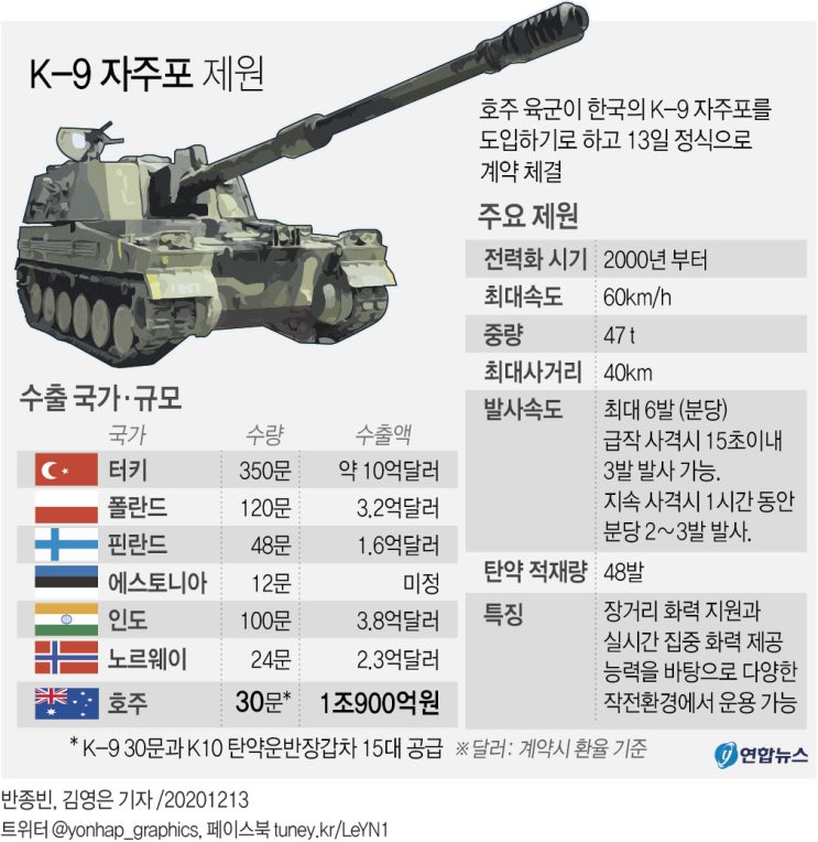 해외로 수출되는 K - 9 자주포 제원 해외로 수출되는 K - 9 자주포 제원