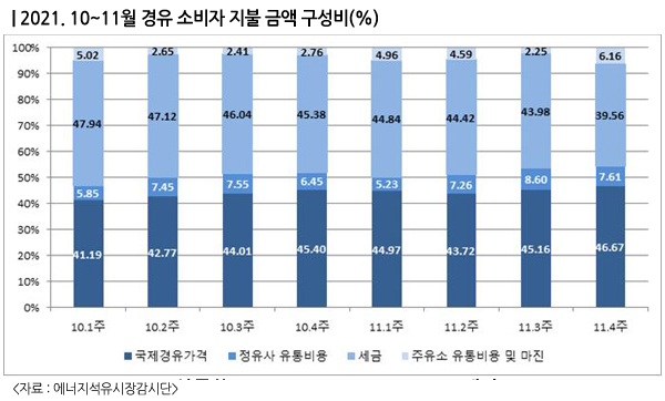 11월 국제경유 가격 내렸는데 정유사·주유소는 인상