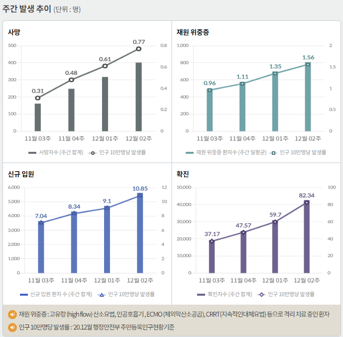 완전한 실패! 코로나 일상회복 데이터 확인! (신규확진자, 사망자수) 심각한 숫자들. ㅠㅠ 완전한 실패! 코로나 일상회복 데이터 확인! (신규확진자, 사망자수) 심각한 숫자들. ㅠㅠ