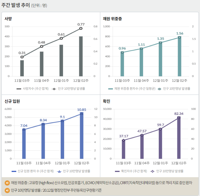 완전한 실패! 코로나 일상회복 데이터 확인!  (신규확진자, 사망자수) 심각한 숫자들. ㅠㅠ