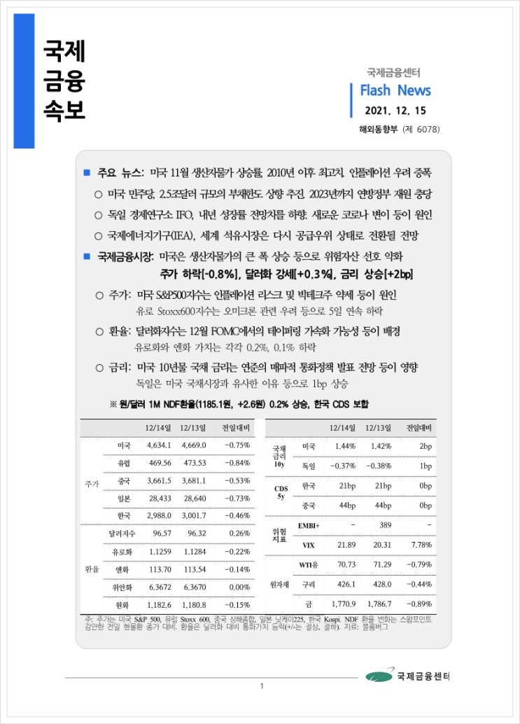  [12.15] 미국 11월 생산자물가 상승률, 2010년 이후 최고치. 인플레이션 우려 증폭 등, 국제금융속보