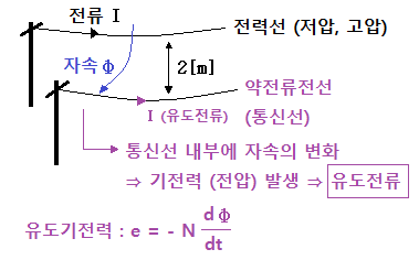 유도 장해 방지와 가공케이블, 가공지선의 시설