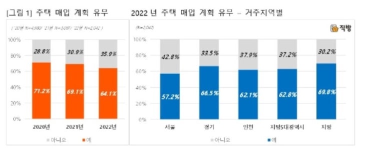  내년 주택매수 희망자 10명 중 6명
