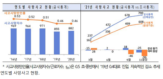 내년 중대재해처벌법 시행 앞두고 추가 보완대책 집중 _고용노동부·국토교통부 내년 중대재해처벌법 시행 앞두고 추가 보완대책 집중 _고용노동부·국토교통부