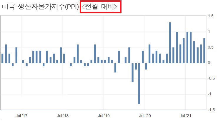 미국 11월 생산자 물가지수 YoY 9.6% 상승