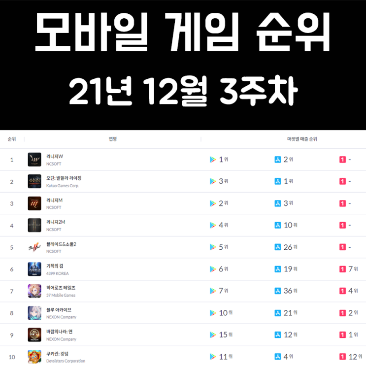 모바일 게임 순위 21년 12월 3주차 모바일 게임 순위 21년 12월 3주차