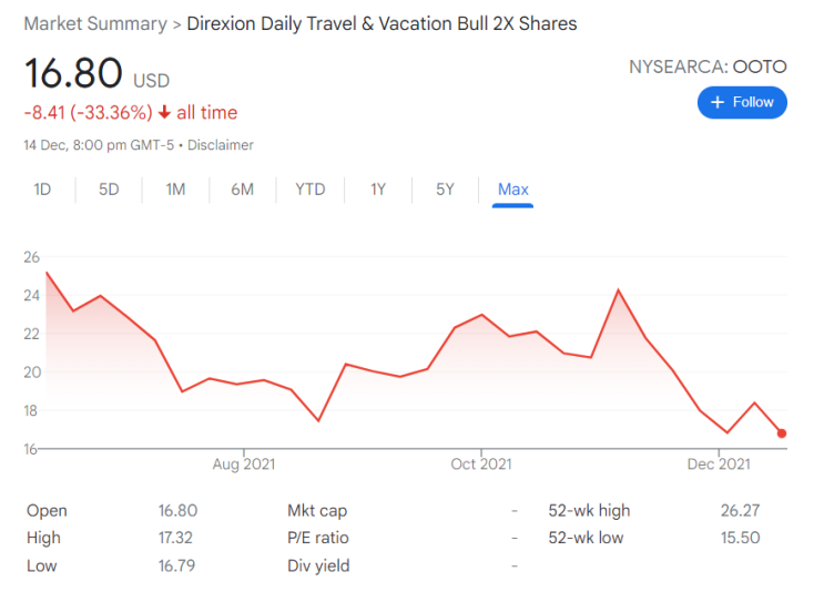  [투자 검토] 오미크론 관련 테마 - Daily Travel & Vacation Bull 2X Shares