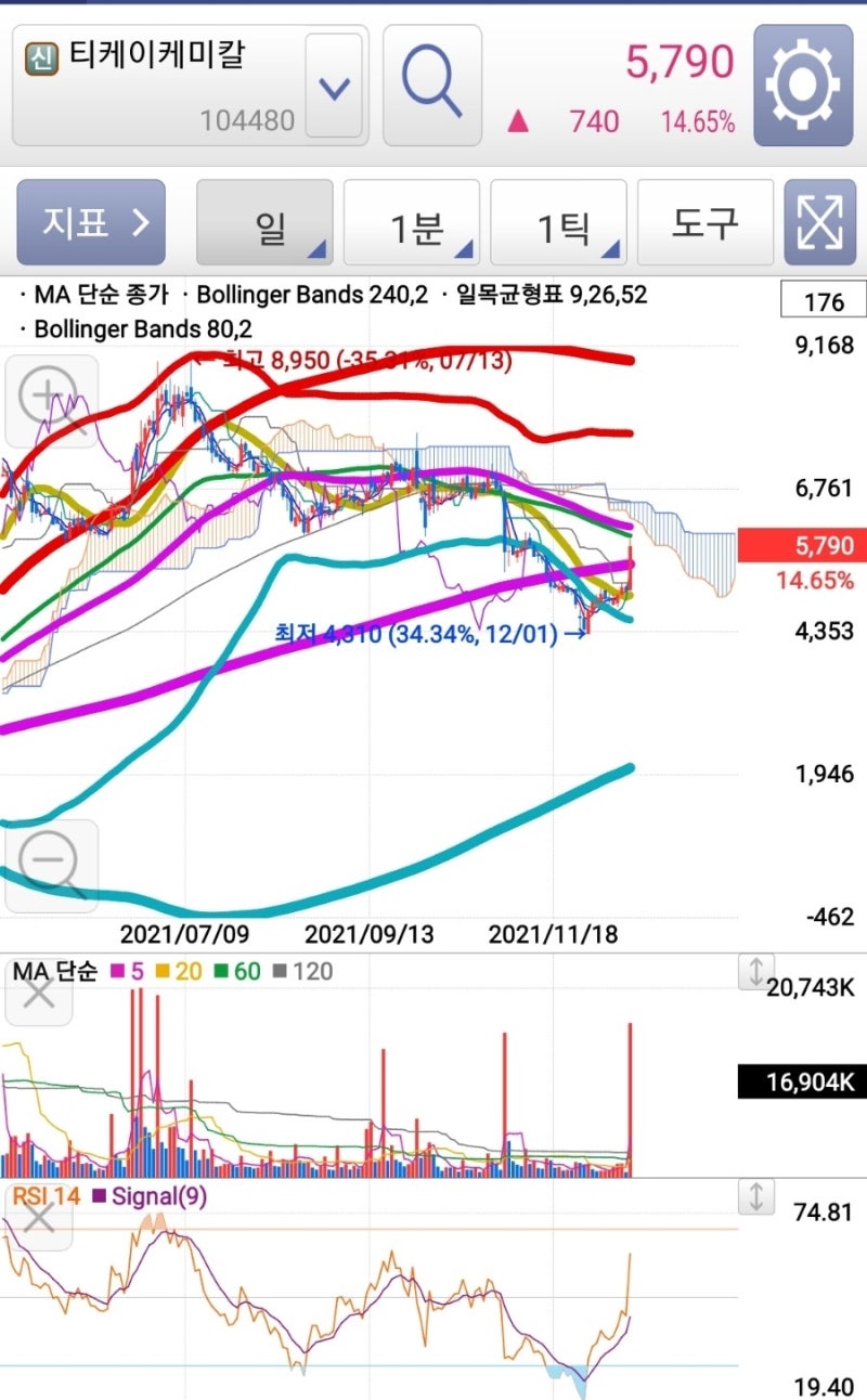 2021.12.15 당일매매일지 (티케이케미칼) feat. NPC, 넥슨지티, 미투온 : 네이버 블로그