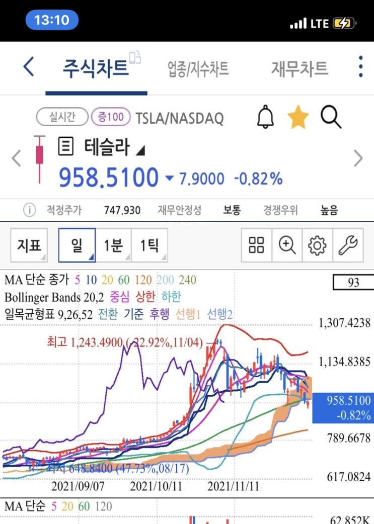 테슬라 VS 엔비디아 주가 차트 똑같다. 왜? 12월 FOMC 나스닥 주가 전망