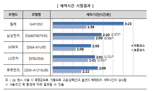식기세척기 비교정보 생산결과_공정거래위원회 식기세척기 비교정보 생산결과_공정거래위원회