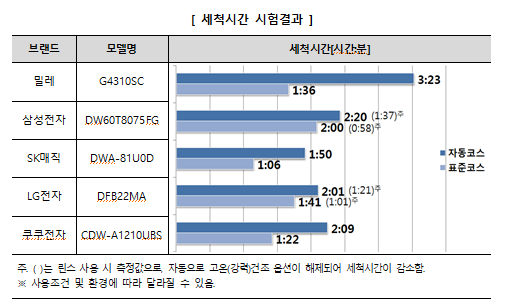 식기세척기 비교정보 생산결과_공정거래위원회