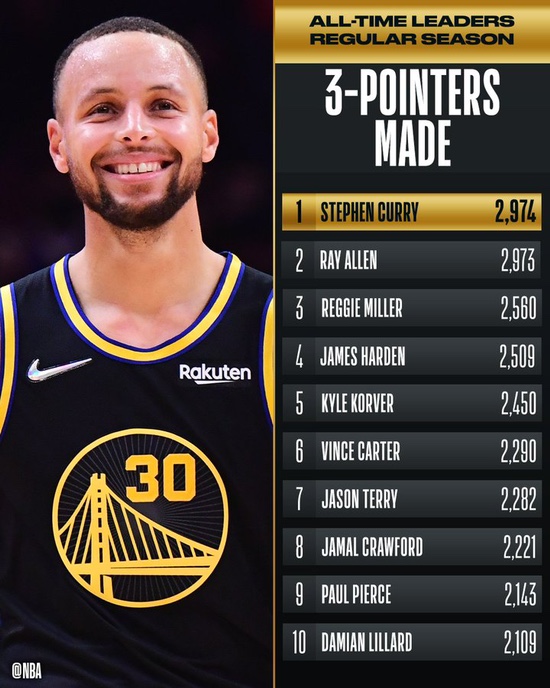  The all-time leader, Curry!