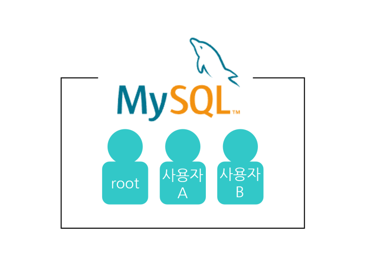 [MySQL] 사용자 추가, 조회, 삭제