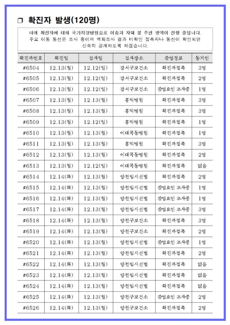  6504~6623번째 확진자 발생 안내