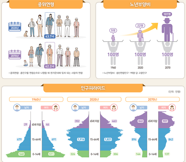  [뉴스] 30년 후 65세 이상이 전체 인구의 40%.. 예상