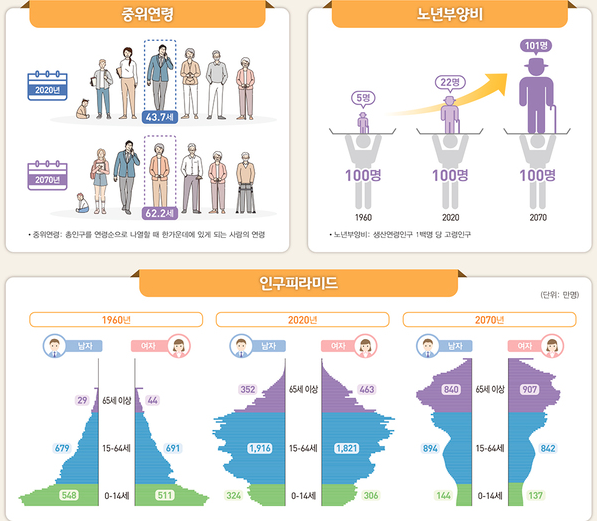 [뉴스] 30년 후 65세 이상이 전체 인구의 40%.. 예상