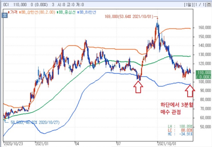 OCI -- 내년 이익 감소 예상, 리레이팅을 기대할 수밖에 OCI -- 내년 이익 감소 예상, 리레이팅을 기대할 수밖에