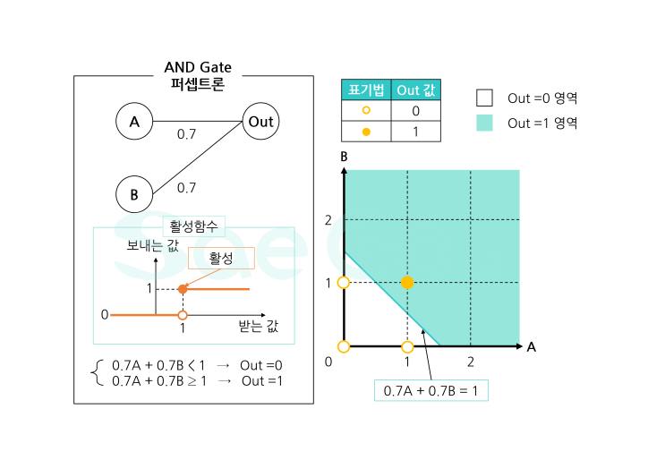 [인공 신경망] 5. 단층 퍼셉트론