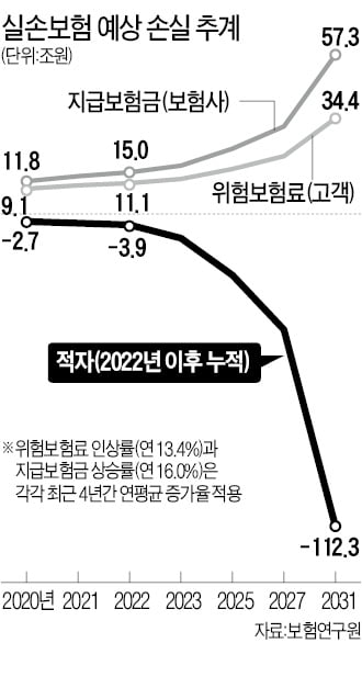 '보험사 연쇄 파산' 초유의 사태, 딱 10년 남았다 '보험사 연쇄 파산' 초유의 사태, 딱 10년 남았다