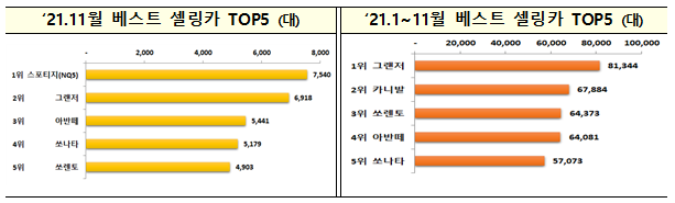 2021년 11월 자동차산업 동향_산업통상자원부 2021년 11월 자동차산업 동향_산업통상자원부