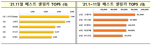 2021년 11월 자동차산업 동향_산업통상자원부