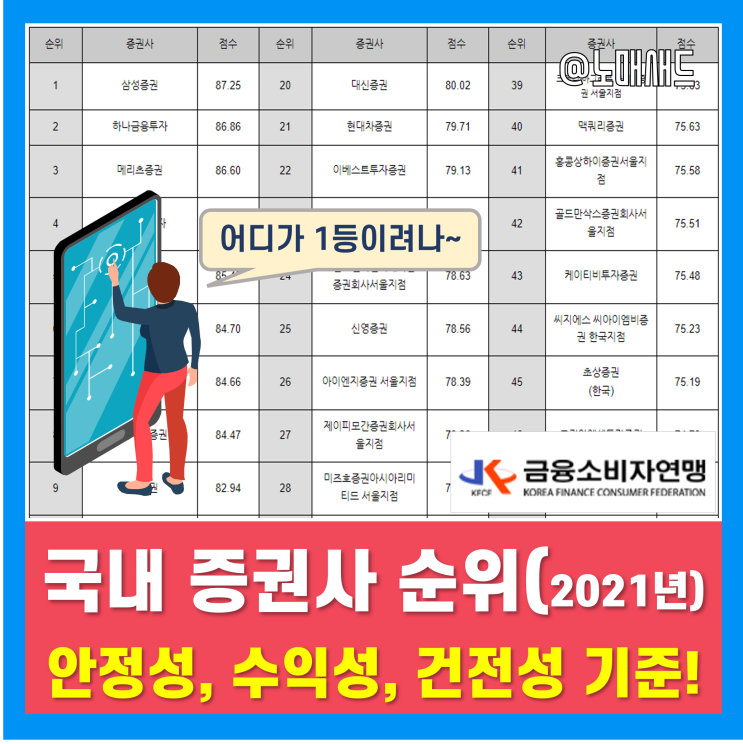 국내 증권사순위(56개 증권사) 금융소비자연맹 발표자료 기준 국내 증권사순위(56개 증권사) 금융소비자연맹 발표자료 기준