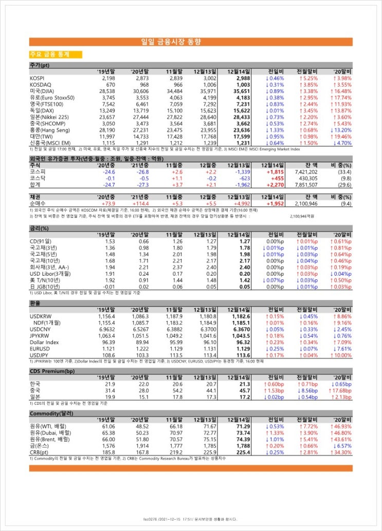  금융시장동향(21.12.14), 금융위원회