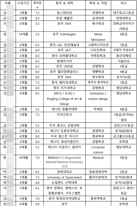 빅스톤 어학원 명예의 전당