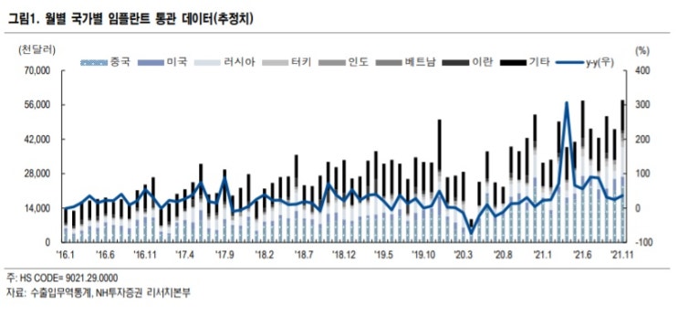 11월 임플란트, 피부의료기기 수출 쾌조 11월 임플란트, 피부의료기기 수출 쾌조