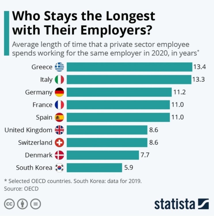 Who Stays the Longest with Their Employers?