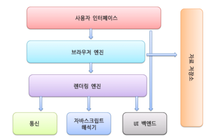  브라우저는 어떻게 작동할까?