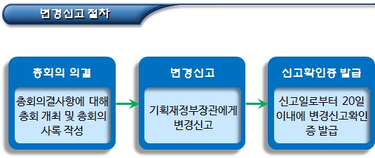 협동조합연합회 변경신고 절차