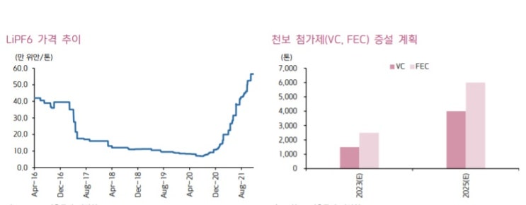 천보 --첨가제 증설로 사업 다각화 천보 --첨가제 증설로 사업 다각화