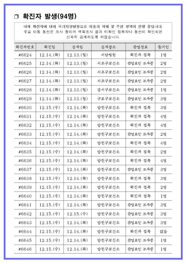  6624~6717번째 확진자 발생 안내