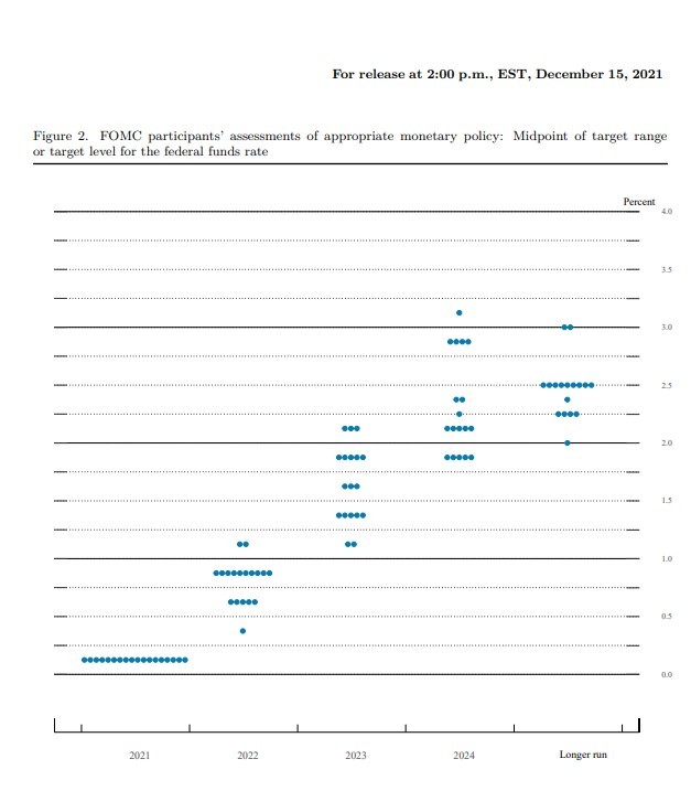 FOMC 회의 요약