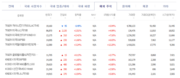 [44] 돈이 몰리는데는 이유가 있다 :  국내 상장 해외ETF의 1년 성적표는?