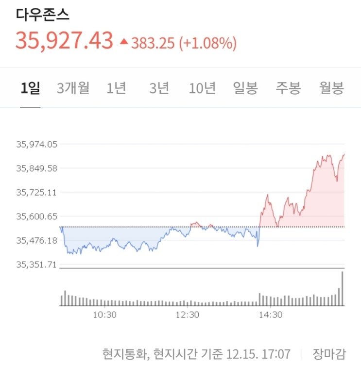  미국 연방준비제도(Fed) FOMC 회의 결과