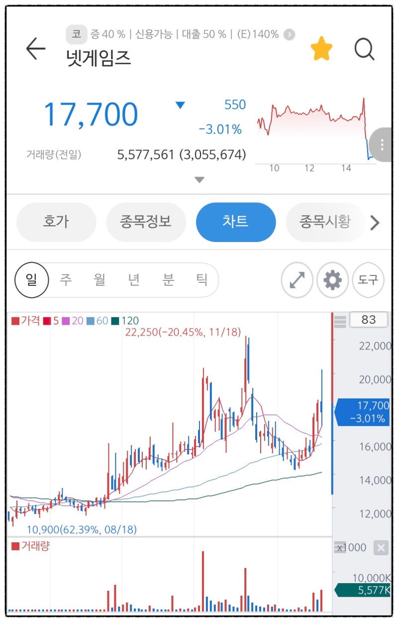 넥슨지티 넷게임즈 합병소식과 거래정지. 앞으로 주가전망 어떻게될까? : 네이버 블로그
